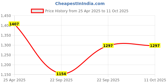 industrybuying.com UNO Minda BR-1105 Front Brake Pad for Tata Safari New Model /Sumo Grande - Set of 4 Pcs uno minda Price History Graph from 25 Apr 2025 to 11 Oct 2025