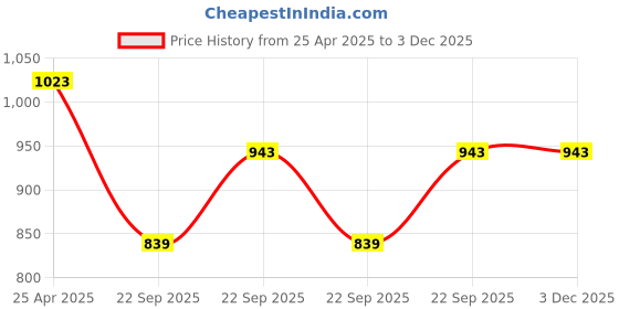 industrybuying.com UNO Minda BR-1111 Front Brake Pad for Tata Tiago - Set of 4 Pcs uno minda Price History Graph from 25 Apr 2025 to 3 Dec 2025