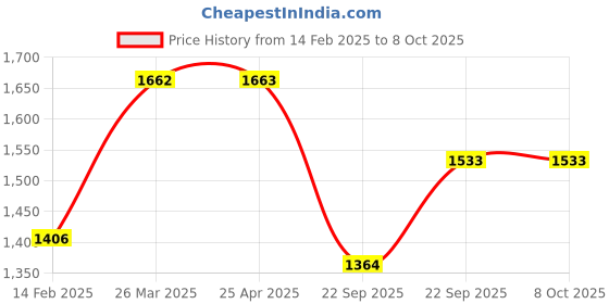 industrybuying.com UNO Minda BR-1201 Front Brake Pad for Mahindra Scorpio Crdi - Set of 4 Pcs uno minda Price History Graph from 14 Feb 2025 to 7 Oct 2025