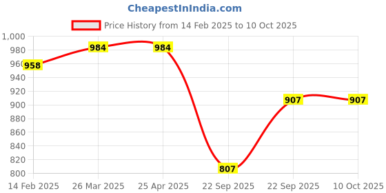 industrybuying.com UNO Minda BR-1202 Front Brake Pad for Mahindra Genio,Xylo - Set of 4 Pcs uno minda Price History Graph from 14 Feb 2025 to 9 Oct 2025