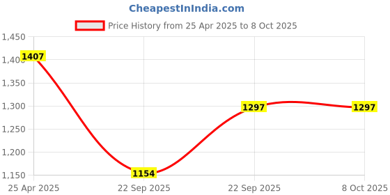 industrybuying.com UNO Minda BR-1203 Front Brake Pad for Mahindra M Hawk - Set of 4 Pcs uno minda Price History Graph from 25 Apr 2025 to 7 Oct 2025