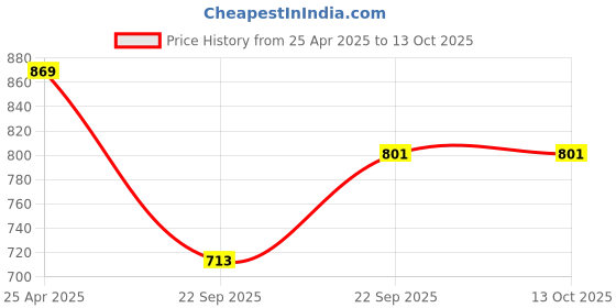 industrybuying.com UNO Minda BR-1302 Front Brake Pad for Toyota Qualis - Set of 4 Pcs uno minda Price History Graph from 25 Apr 2025 to 13 Oct 2025