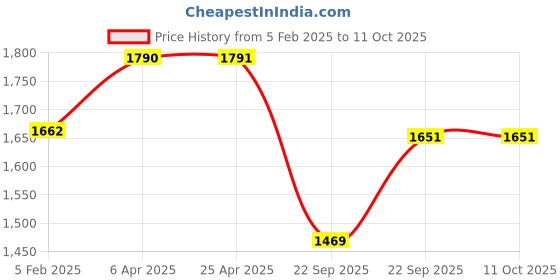 industrybuying.com UNO Minda BR-1304 Front Brake Pad for Toyota Corolla Altis - Set of 4 Pcs uno minda Price History Graph from 5 Feb 2025 to 11 Oct 2025