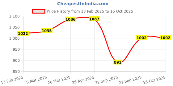 industrybuying.com UNO Minda BR-1307 Front Brake Pad for Toyota Corrola Old Model - Set of 4 Pcs uno minda Price History Graph from 13 Feb 2025 to 15 Oct 2025