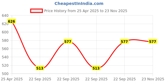 industrybuying.com UNO Minda BR-1401 Front Brake Pad for Hyundai Santro New Model - Set of 4 Pcs uno minda Price History Graph from 25 Apr 2025 to 23 Nov 2025