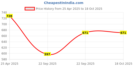 industrybuying.com UNO Minda BR-1403 Front Brake Pad for Hyundai I 10 - Set of 4 Pcs uno minda Price History Graph from 25 Apr 2025 to 17 Oct 2025