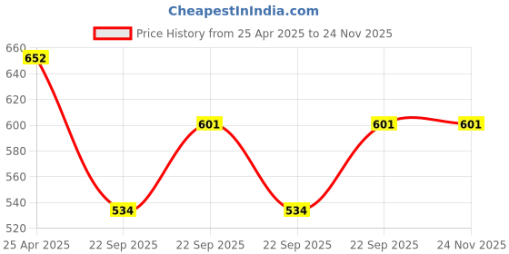 industrybuying.com UNO Minda BR-1404 Front Brake Pad for Hyundai Santro Old Model - Set of 4 Pcs uno minda Price History Graph from 25 Apr 2025 to 24 Nov 2025