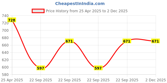 industrybuying.com UNO Minda BR-1405 Front Brake Pad for Hyundai Accent - Set of 4 Pcs uno minda Price History Graph from 25 Apr 2025 to 2 Dec 2025