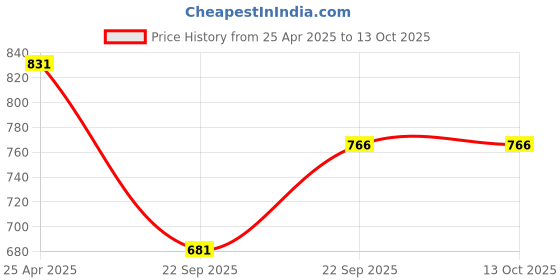 industrybuying.com UNO Minda BR-1406 Front Brake Pad for Hyundai Eon - Set of 4 Pcs uno minda Price History Graph from 25 Apr 2025 to 13 Oct 2025