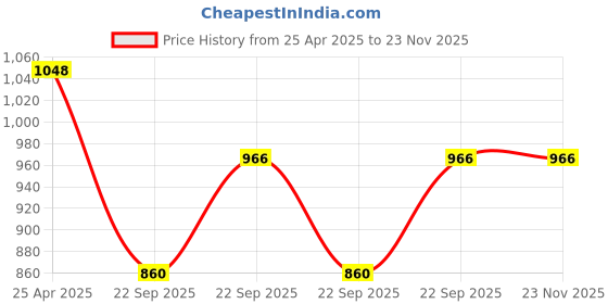 industrybuying.com UNO Minda BR-1502 Front Brake Pad for Honda City (I, Ii, Iii) - Set of 4 Pcs uno minda Price History Graph from 25 Apr 2025 to 22 Nov 2025