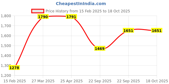 industrybuying.com UNO Minda BR-1507 Front Brake Pad for Honda Crv (D)Or(P) - Set of 4 Pcs uno minda Price History Graph from 15 Feb 2025 to 17 Oct 2025