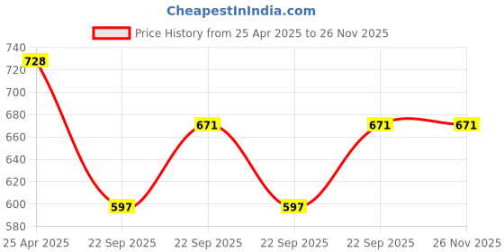 industrybuying.com UNO Minda BR-1701 Front Brake Pad for Chevrolet Tavera - Set of 4 Pcs uno minda Price History Graph from 25 Apr 2025 to 25 Nov 2025
