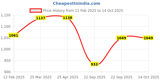 industrybuying.com UNO Minda BR-1705 Front Brake Pad for Chevrolet Enjoy - Set of 4 Pcs uno minda Price History Graph from 12 Feb 2025 to 14 Oct 2025
