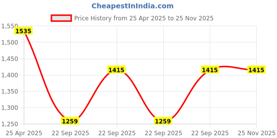 industrybuying.com UNO Minda BR-1803 Front Brake Pad for Volkswagen Polo New Model - Set of 4 Pcs uno minda Price History Graph from 25 Apr 2025 to 25 Nov 2025