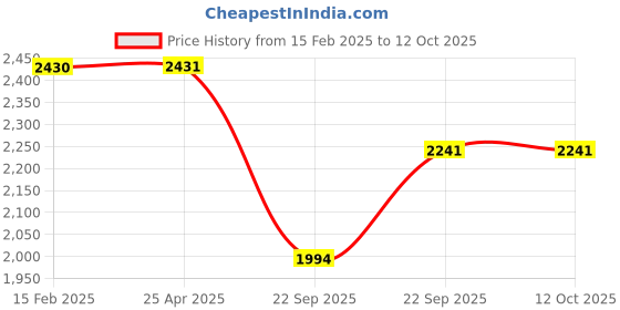 industrybuying.com UNO Minda BR-1804 Front Brake Pad for Skoda Superb - Set of 4 Pcs uno minda Price History Graph from 15 Feb 2025 to 11 Oct 2025