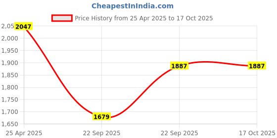 industrybuying.com UNO Minda BR-1805 Front Brake Pad for Skoda Laura - Set of 4 Pcs uno minda Price History Graph from 25 Apr 2025 to 16 Oct 2025