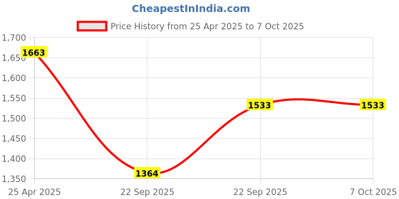 industrybuying.com UNO Minda BR-1902 Front Brake Pad for Fiat Linea Type II - Set of 4 Pcs uno minda Price History Graph from 25 Apr 2025 to 7 Oct 2025