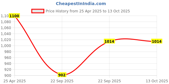 industrybuying.com UNO Minda BR-2001 Front Brake Pad for Renault Duster(D) - Set of 4 Pcs uno minda Price History Graph from 25 Apr 2025 to 13 Oct 2025