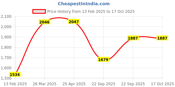 industrybuying.com Uno Minda Brake Pad Front for Camry N/M (Set of 4) (BR1309) uno minda Price History Graph from 13 Feb 2025 to 16 Oct 2025