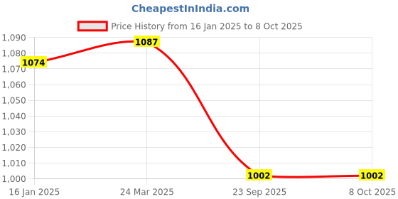 industrybuying.com Uno Minda Brake Pad Front for EcoSport (Set of 4) (BR1602) uno minda Price History Graph from 16 Jan 2025 to 6 Oct 2025