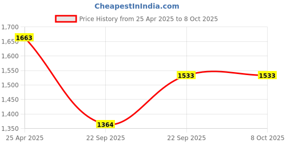 industrybuying.com Uno Minda Brake Pad Front for Elantra (Set of 4) (BR1410) uno minda Price History Graph from 25 Apr 2025 to 7 Oct 2025