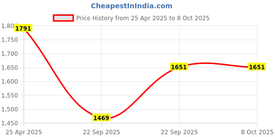 industrybuying.com Uno Minda Brake Pad Front for Fortuner Front (Set of 4) (BR-1306) uno minda Price History Graph from 25 Apr 2025 to 7 Oct 2025