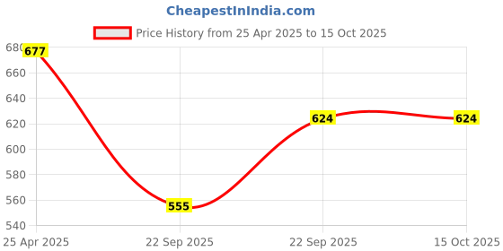 industrybuying.com Uno Minda Brake Pad Front for Gypsy (K) (Set of 4) (BR1009) uno minda Price History Graph from 25 Apr 2025 to 14 Oct 2025