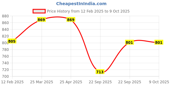 industrybuying.com Uno Minda Brake Pad Front for i10 Grand/Xcent (Set of 4) (BR1409) uno minda Price History Graph from 12 Feb 2025 to 9 Oct 2025