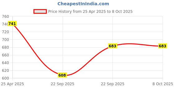 industrybuying.com Uno Minda Brake Pad Front for KWID (Set of 4) (BR2002) uno minda Price History Graph from 25 Apr 2025 to 8 Oct 2025