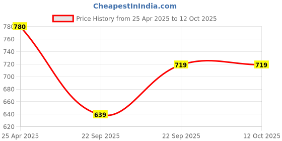 industrybuying.com Uno Minda Brake Pad Front for Maxximo/Jeeto (Set of 4) (BR1204) uno minda Price History Graph from 25 Apr 2025 to 12 Oct 2025