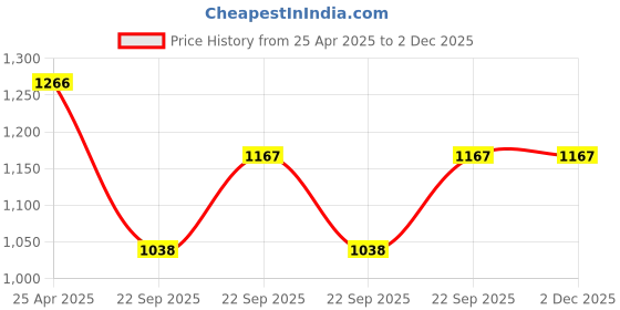 industrybuying.com Uno Minda Brake Pad Front for Quanto (Set of 4) (BR1208) uno minda Price History Graph from 25 Apr 2025 to 1 Dec 2025