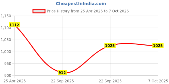industrybuying.com Uno Minda Brake Pad Front for Sunny (D)/Micra (D)/Scala/Pulse (Set of 4) (BR5002) uno minda Price History Graph from 25 Apr 2025 to 7 Oct 2025
