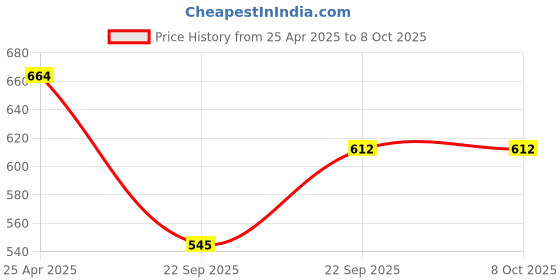 industrybuying.com Uno Minda Brake Pad Front (Set of 4) for Chevrolet Spark/Matiz (BR-1703) uno minda Price History Graph from 25 Apr 2025 to 7 Oct 2025