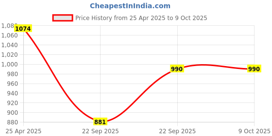 industrybuying.com Uno Minda Brake Pad Front (Set of 4) for Verna FLDC (BR-1407) uno minda Price History Graph from 25 Apr 2025 to 8 Oct 2025