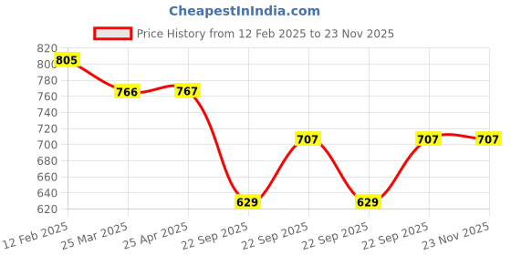 industrybuying.com Uno Minda Brake Shoe for Maruti Suzuki Swift/Ritz/Swift Dzire (BS-1002) uno minda Price History Graph from 12 Feb 2025 to 23 Nov 2025