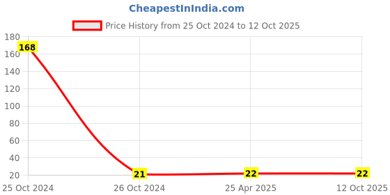 industrybuying.com Uno Minda Brake Switch Rear (6V) W/O Wire for Bajaj Super/Priya (SW-0513) uno minda Price History Graph from 25 Oct 2024 to 12 Oct 2025