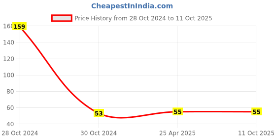 industrybuying.com Uno Minda Brake Switch Rear with Wire for Hero CD00 (SW-0519) uno minda Price History Graph from 28 Oct 2024 to 11 Oct 2025