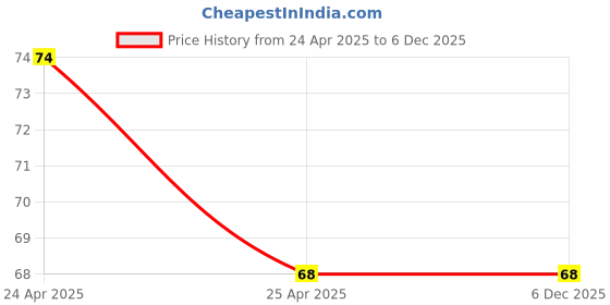 industrybuying.com Uno Minda Bulb Holder For Tvs Super Xl (BH-2002) uno minda Price History Graph from 24 Apr 2025 to 5 Dec 2025