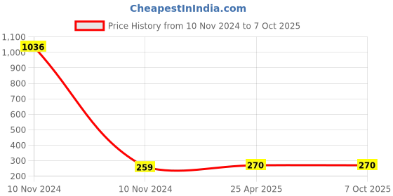 industrybuying.com Uno Minda Cabin Air Filter Compatible with Datsun GO (CF7035) uno minda Price History Graph from 10 Nov 2024 to 6 Oct 2025