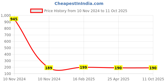 industrybuying.com Uno Minda Cabin Lamp Assembly Spare Part For JCB, CL-7337M uno minda Price History Graph from 10 Nov 2024 to 11 Oct 2025