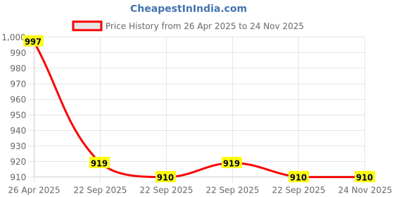 industrybuying.com Uno Minda Capacitor Discharge Ignition - Black Case, 2 Pin White PBT Coupler, 4+2 Pin Yellow Coupler for Bajaj XC 135/Platina 125 (CD-1010) uno minda Price History Graph from 26 Apr 2025 to 24 Nov 2025