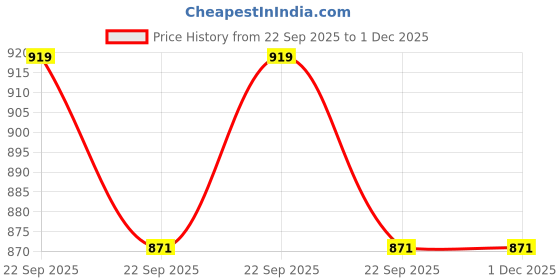 industrybuying.com Uno Minda Capacitor Discharge Ignition - Purple Case, 12 Pin Black Coupler for Bajaj Discover 125M (CD-1025) uno minda Price History Graph from 22 Sep 2025 to 1 Dec 2025