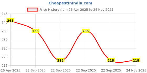 industrybuying.com Uno Minda CDI - Black Case, 4 & 2 Pin White Coupler for Hero CD Dawn (Black) (CD-5003) uno minda Price History Graph from 26 Apr 2025 to 23 Nov 2025