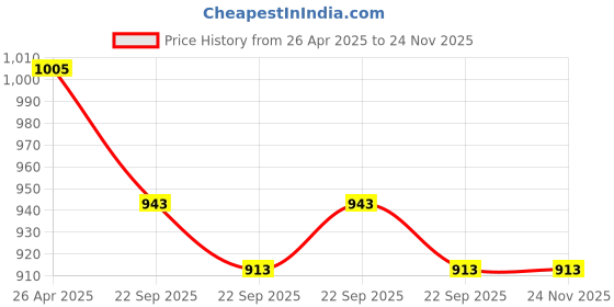 industrybuying.com Uno Minda CDI - Black Case, 4 & 2 Pin White Wire Coupler, 1 Pin Black & 4 Pin Green - All Wire Coupler for TVS Scooty Pep+ (CD-2003) uno minda Price History Graph from 26 Apr 2025 to 24 Nov 2025