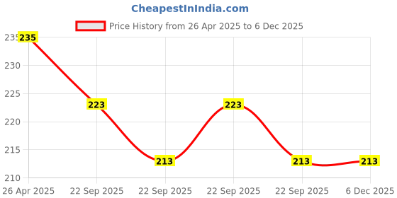 industrybuying.com Uno Minda CDI - Black Case, 4+2 Pin Yellow Coupler for Hero Splendor PLS/Passion PLS/LML Freedom/Adreno/Energy/Passion/Splendor (CD-5004) uno minda Price History Graph from 26 Apr 2025 to 5 Dec 2025