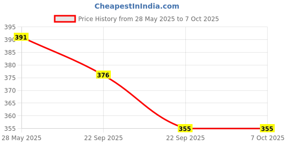 industrybuying.com Uno Minda CDI - Red Case, 5 Pin White & 2 Pin White Coupler for Bajaj C-100/Platina 100/Discover 112 (CD-1004) uno minda Price History Graph from 28 May 2025 to 7 Oct 2025