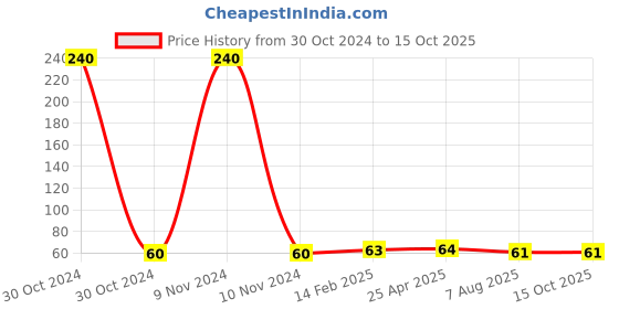 industrybuying.com Uno Minda Ceramic Bulb Holder for Universal (TD-5501B-601B) uno minda Price History Graph from 30 Oct 2024 to 14 Oct 2025