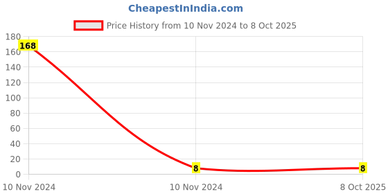 industrybuying.com Uno Minda Dashboard Light and Indicator Light Bulb T-10 12V 3.4W (WDG-6005) uno minda Price History Graph from 10 Nov 2024 to 8 Oct 2025