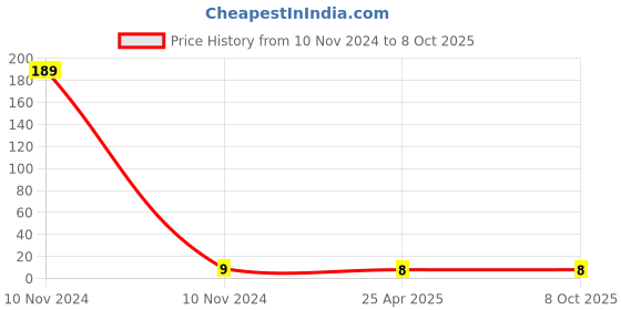 industrybuying.com Uno Minda Dashboard Light and Indicator Light Bulb T-10 12V 3W (WDG-6004) uno minda Price History Graph from 10 Nov 2024 to 8 Oct 2025