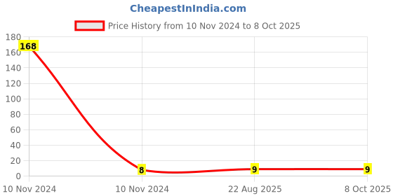 industrybuying.com Uno Minda Dashboard Light and Indicator Light Bulb T-10 12V 5W (WDG-6006) uno minda Price History Graph from 10 Nov 2024 to 8 Oct 2025